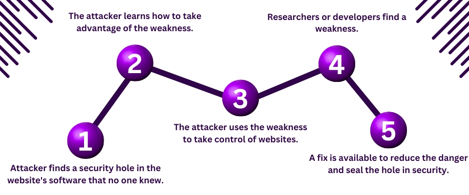 Stages of zero-day vulnerability