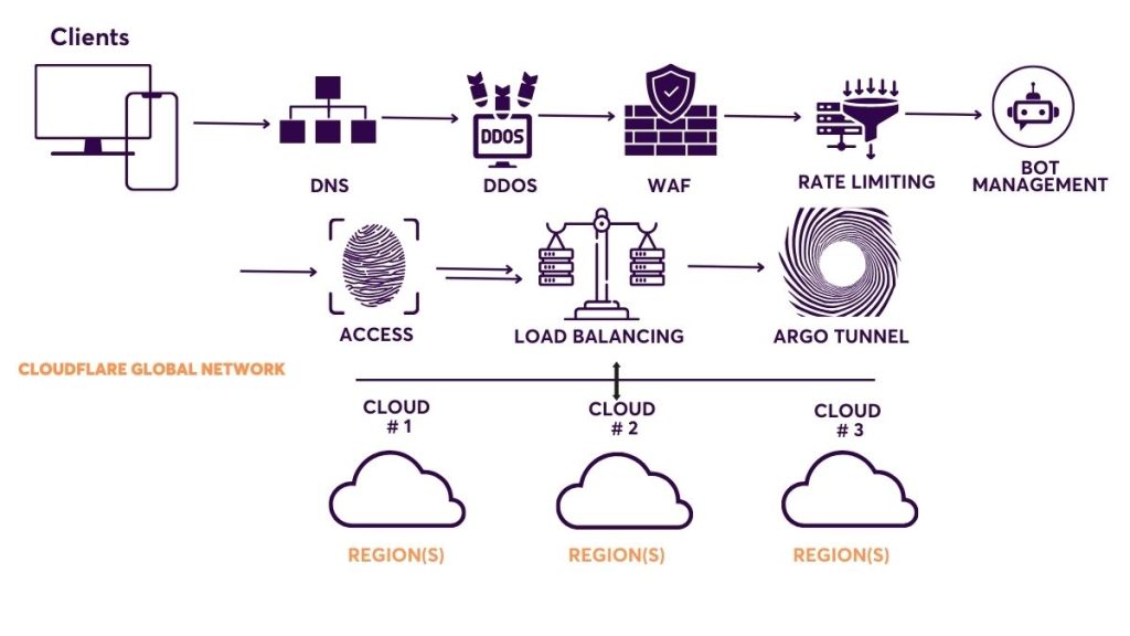 cloudflare global network