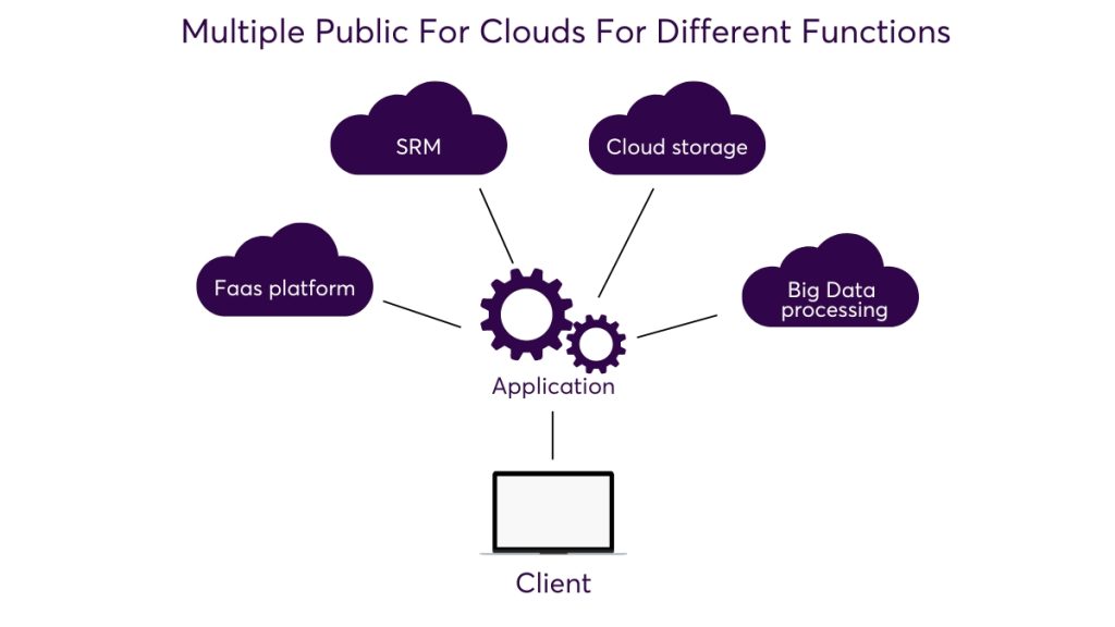 multiple public for cloud for different functions