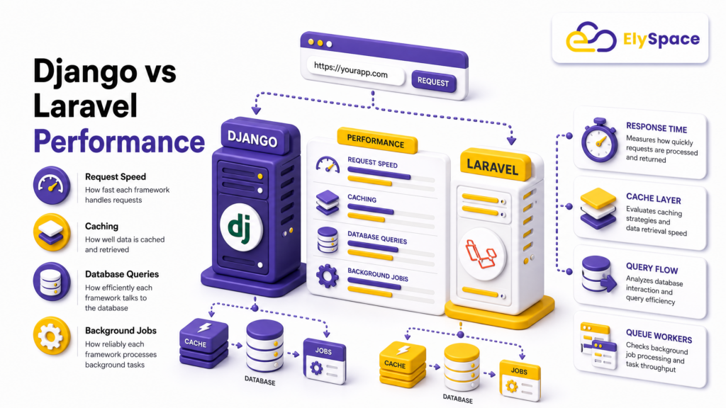 Django vs Laravel performance benchmark chart comparing response times