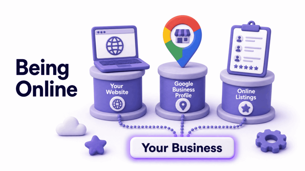 Diagram showing the three foundations of local business online presence website Google profile and listings - local business should be online