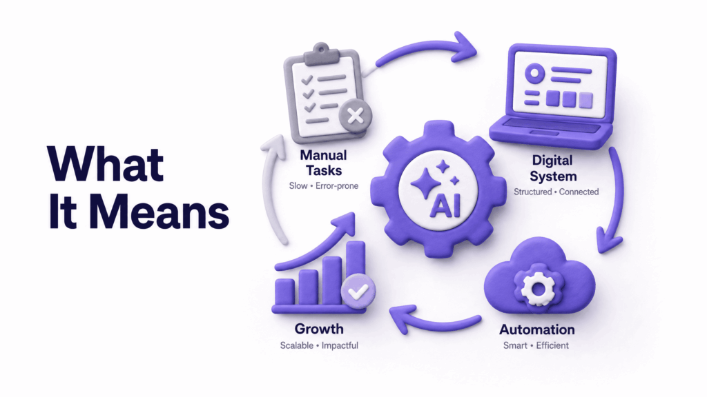 Diagram showing digital transformation as a continuous process replacing manual tasks with digital systems - digital transformation for small businesses