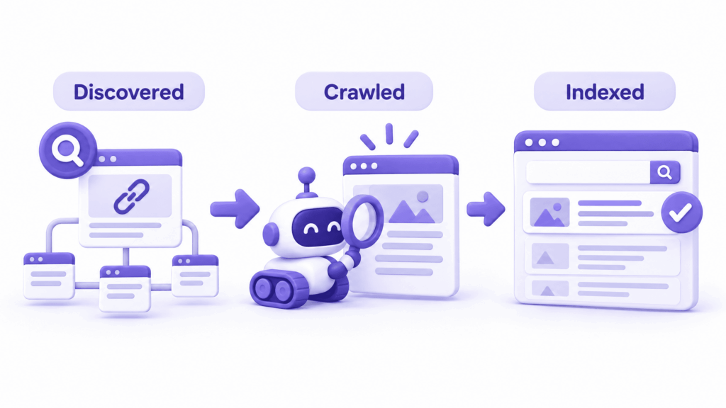 Diagram showing three stages of Google indexing discovered crawled and indexed with status meanings - discovered currently not indexed