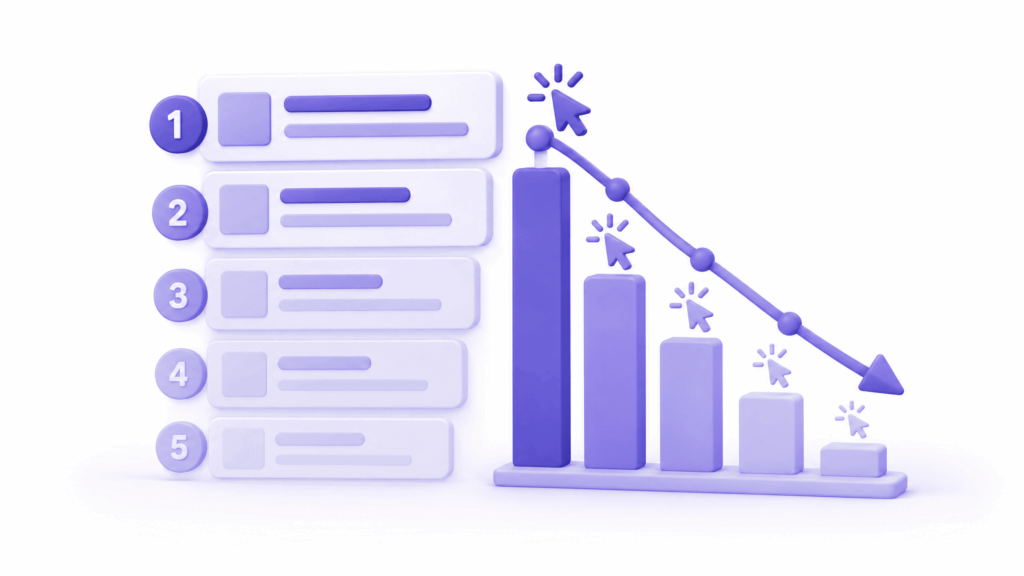 Graph showing click-through rate dropping sharply from position one to position ten and beyond - Google impressions but no clicks